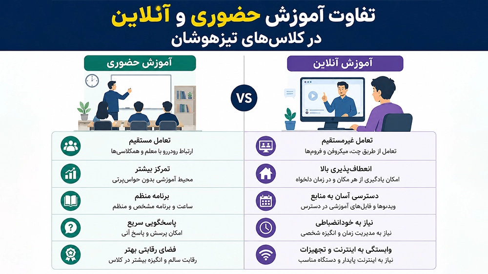 تفاوت آموزش حضوری و آنلاین در کلاسهای تیزهوشان - برترین کلاسهای تیزهوشان تهران؛ مقایسه امکانات، نتایج و کیفیت آموزش